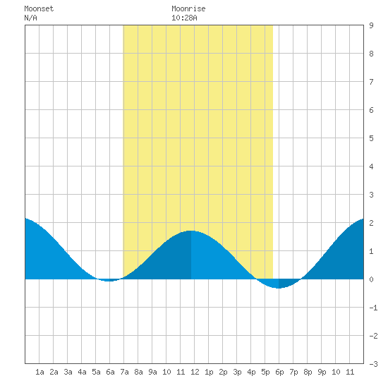 Hatteras Inlet tide chart for Tuesday, February 4, 2025