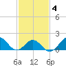 Hatteras Inlet tide chart for Tuesday, February 4, 2025