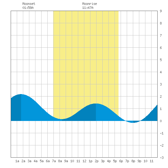 Hatteras Inlet tide chart for Thursday, February 6, 2025