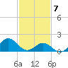 Hatteras Inlet tide chart for Friday, February 7, 2025