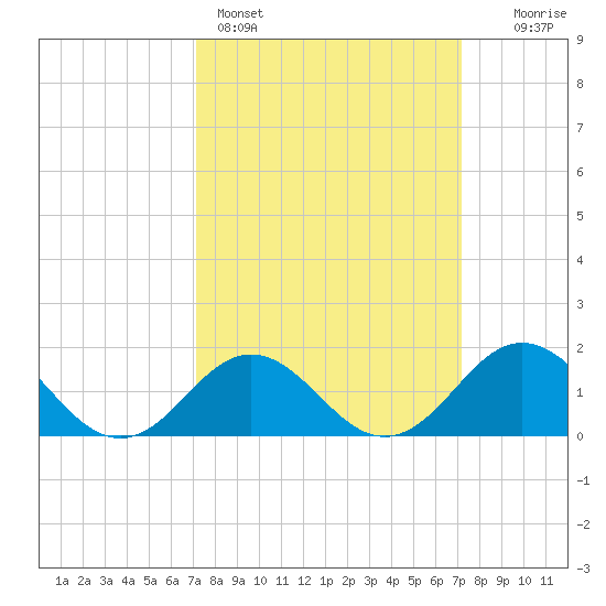 Hatteras Inlet tide chart for Sunday, March 16, 2025