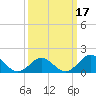 Hatteras Inlet tide chart for Monday, March 17, 2025