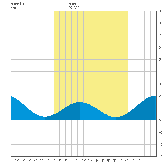 Hatteras Inlet tide chart for Wednesday, March 19, 2025