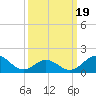 Hatteras Inlet tide chart for Wednesday, March 19, 2025