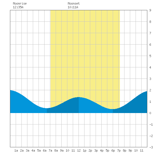 Hatteras Inlet tide chart for Thursday, March 20, 2025