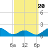 Hatteras Inlet tide chart for Thursday, March 20, 2025
