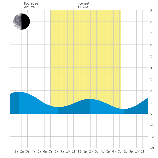 Hatteras Inlet tide chart for Saturday, March 22, 2025