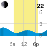 Hatteras Inlet tide chart for Saturday, March 22, 2025