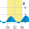Hatteras Inlet tide chart for Sunday, March 2, 2025