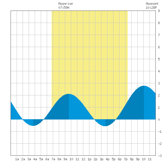 Hatteras Inlet tide chart for Monday, March 31, 2025