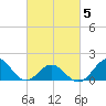 Hatteras Inlet tide chart for Wednesday, March 5, 2025