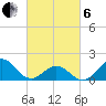 Hatteras Inlet tide chart for Thursday, March 6, 2025