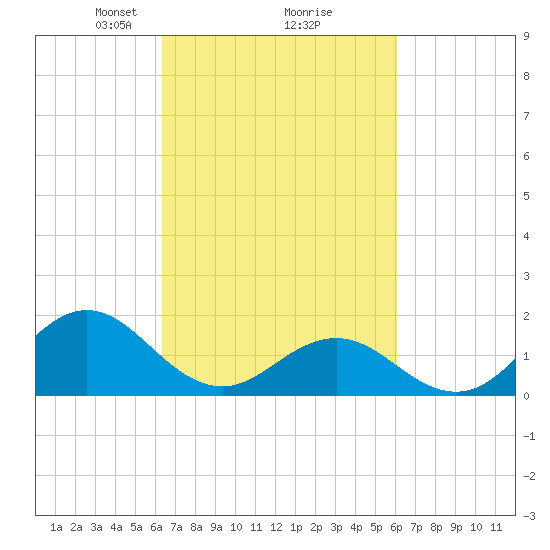 Hatteras Inlet tide chart for Saturday, March 8, 2025