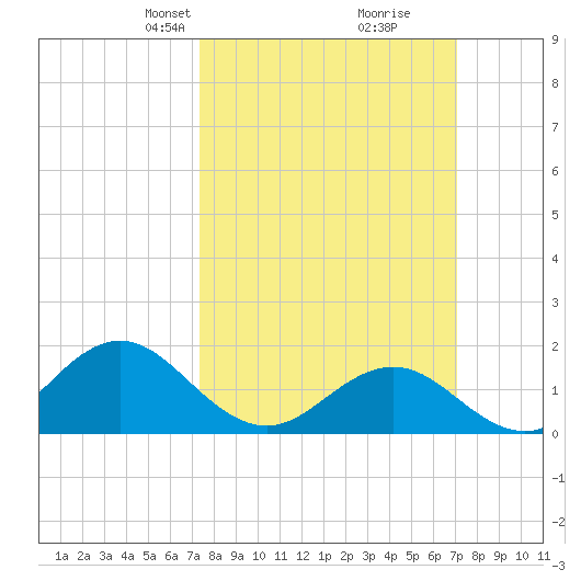 Hatteras Inlet tide chart for Sunday, March 9, 2025