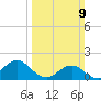 Hatteras Inlet tide chart for Sunday, March 9, 2025