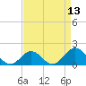 Hatteras Inlet tide chart for Sunday, April 13, 2025