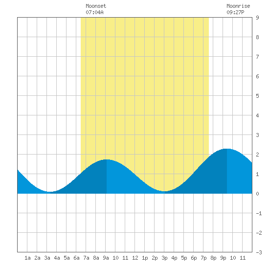 Hatteras Inlet tide chart for Monday, April 14, 2025