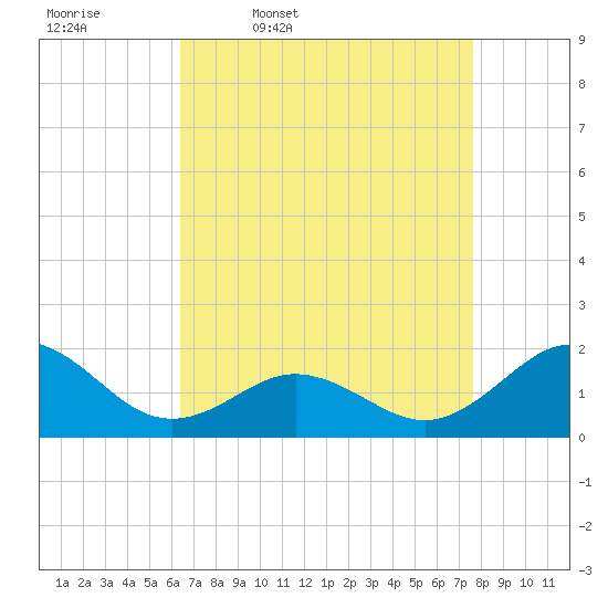Hatteras Inlet tide chart for Friday, April 18, 2025