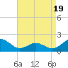 Hatteras Inlet tide chart for Saturday, April 19, 2025