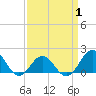 Hatteras Inlet tide chart for Tuesday, April 1, 2025