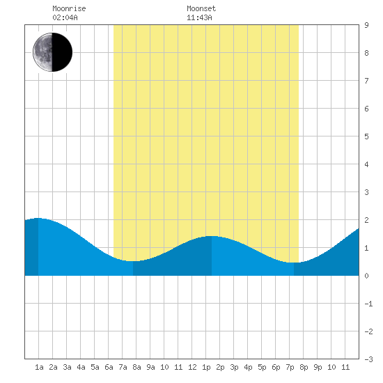 Hatteras Inlet tide chart for Sunday, April 20, 2025