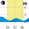 Hatteras Inlet tide chart for Sunday, April 20, 2025