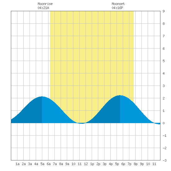 Hatteras Inlet tide chart for Thursday, April 24, 2025
