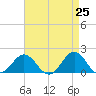 Hatteras Inlet tide chart for Friday, April 25, 2025