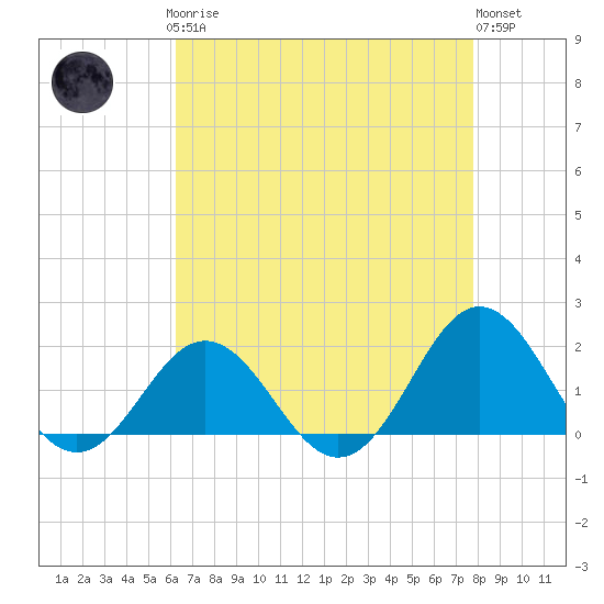 Hatteras Inlet tide chart for Sunday, April 27, 2025