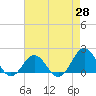 Hatteras Inlet tide chart for Monday, April 28, 2025