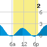 Hatteras Inlet tide chart for Wednesday, April 2, 2025