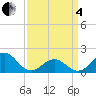 Hatteras Inlet tide chart for Friday, April 4, 2025