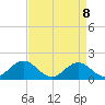 Hatteras Inlet tide chart for Tuesday, April 8, 2025