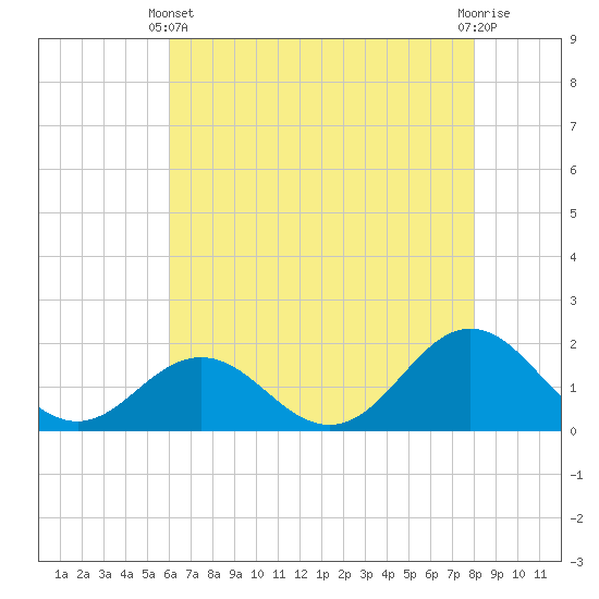 Hatteras Inlet tide chart for Sunday, May 11, 2025