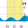 Hatteras Inlet tide chart for Wednesday, May 14, 2025
