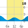 Hatteras Inlet tide chart for Sunday, May 18, 2025