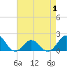 Hatteras Inlet tide chart for Thursday, May 1, 2025