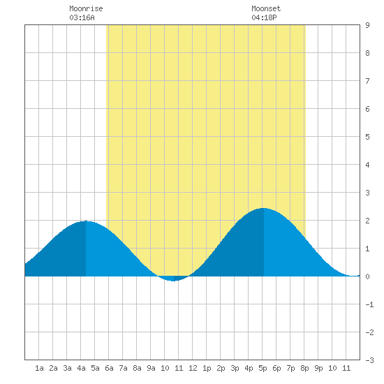 Hatteras Inlet tide chart for Friday, May 23, 2025