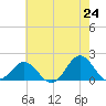 Hatteras Inlet tide chart for Saturday, May 24, 2025