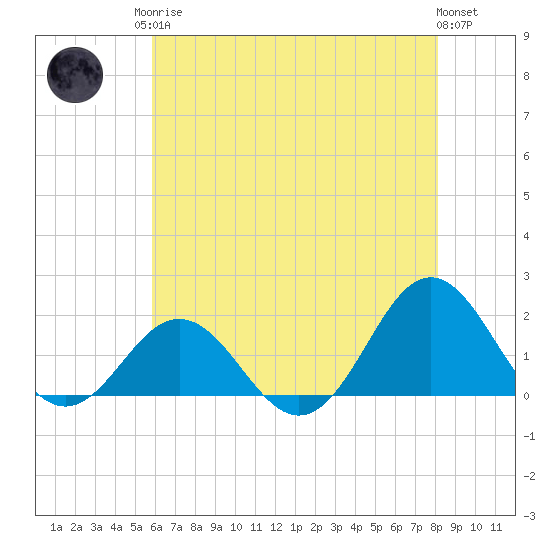 Hatteras Inlet tide chart for Monday, May 26, 2025