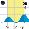 Hatteras Inlet tide chart for Monday, May 26, 2025