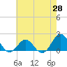 Hatteras Inlet tide chart for Wednesday, May 28, 2025