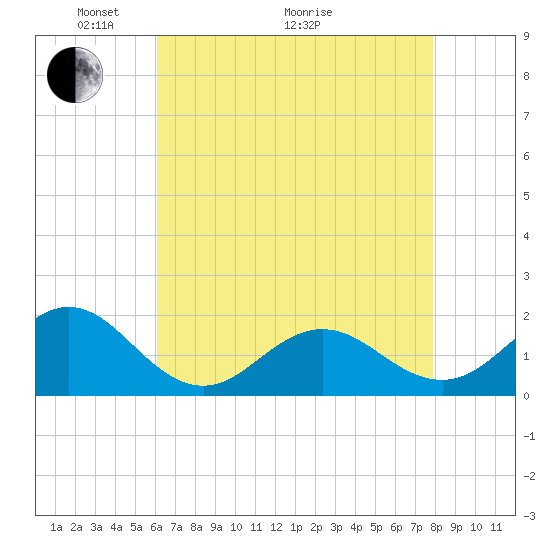 Hatteras Inlet tide chart for Sunday, May 4, 2025