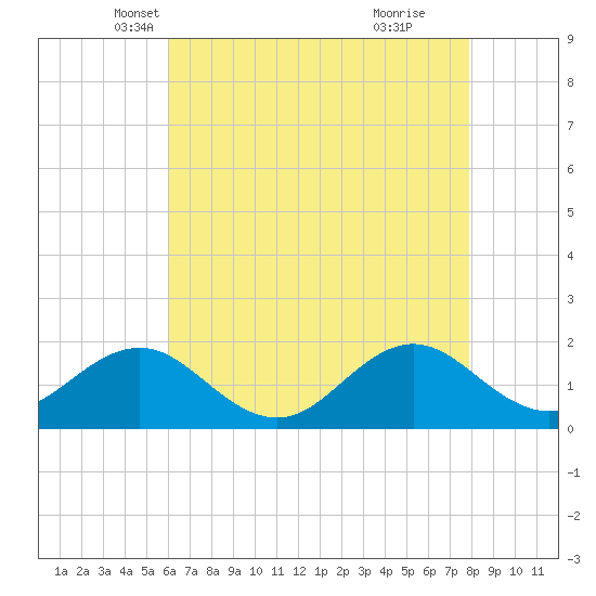 Hatteras Inlet tide chart for Wednesday, May 7, 2025