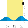 Hatteras Inlet tide chart for Thursday, May 8, 2025