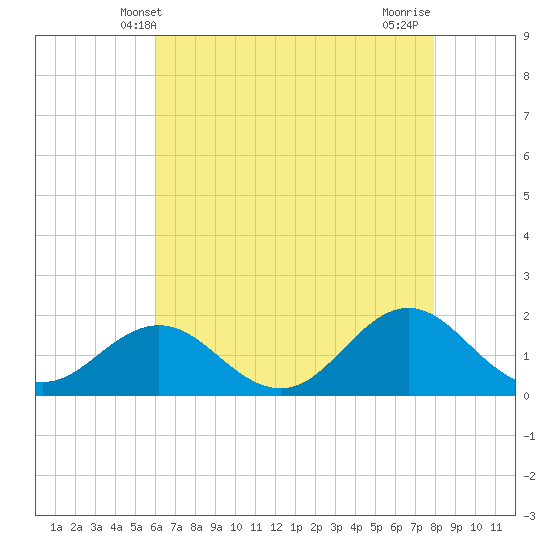 Hatteras Inlet tide chart for Friday, May 9, 2025