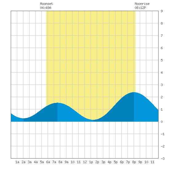 Hatteras Inlet tide chart for Tuesday, June 10, 2025