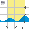 Hatteras Inlet tide chart for Wednesday, June 11, 2025