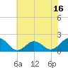 Hatteras Inlet tide chart for Monday, June 16, 2025