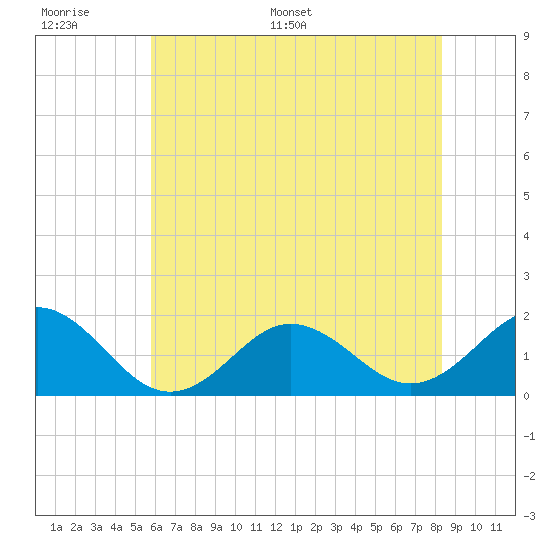 Hatteras Inlet tide chart for Tuesday, June 17, 2025
